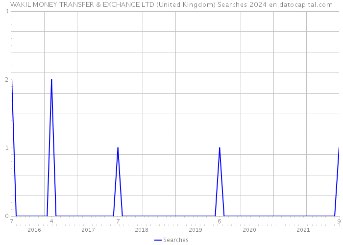 WAKIL MONEY TRANSFER & EXCHANGE LTD (United Kingdom) Searches 2024 