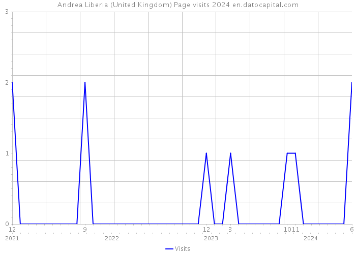 Andrea Liberia (United Kingdom) Page visits 2024 