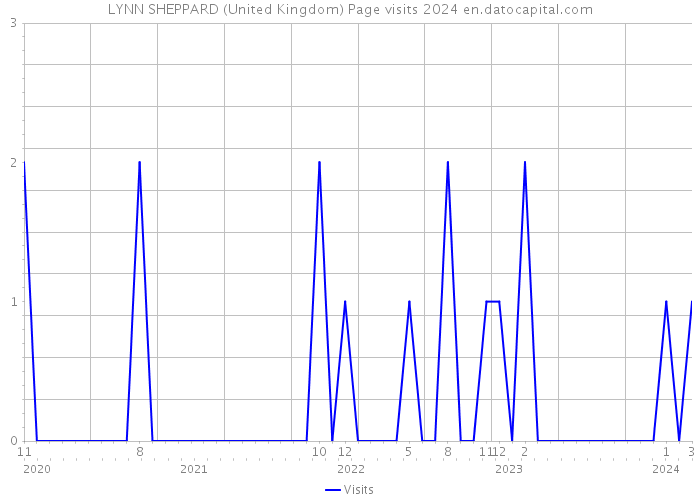 LYNN SHEPPARD (United Kingdom) Page visits 2024 