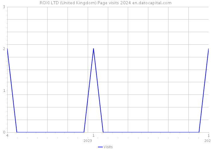 ROXI LTD (United Kingdom) Page visits 2024 