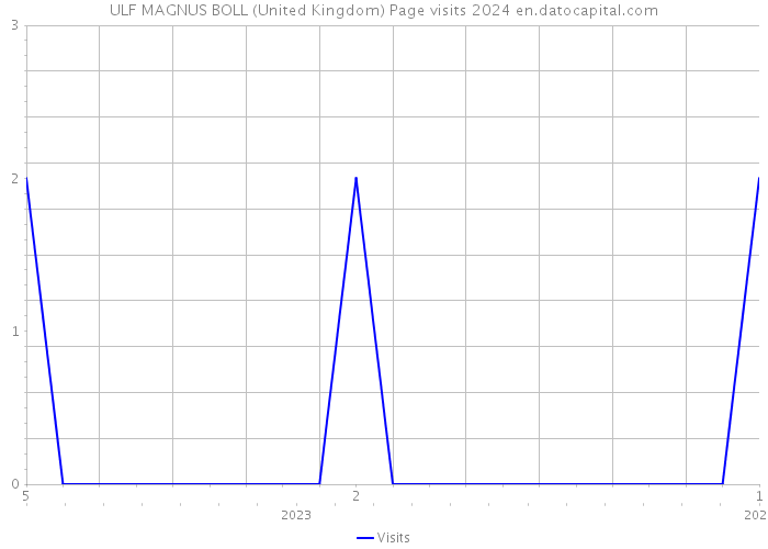 ULF MAGNUS BOLL (United Kingdom) Page visits 2024 