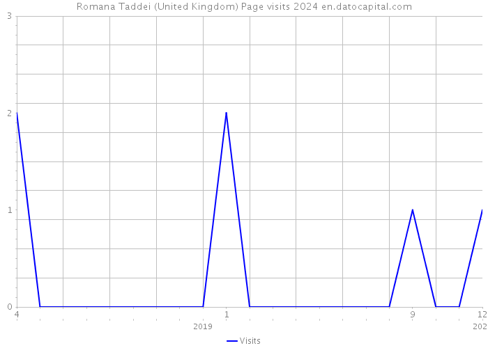 Romana Taddei (United Kingdom) Page visits 2024 