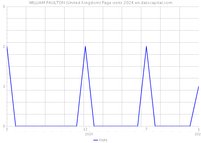 WILLIAM PAULTON (United Kingdom) Page visits 2024 