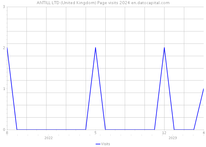 ANTILL LTD (United Kingdom) Page visits 2024 