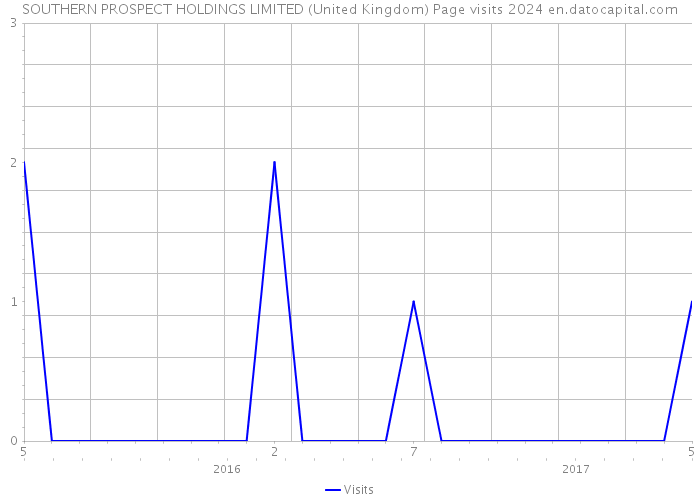 SOUTHERN PROSPECT HOLDINGS LIMITED (United Kingdom) Page visits 2024 