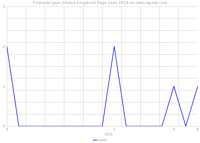 Folasade Igun (United Kingdom) Page visits 2024 