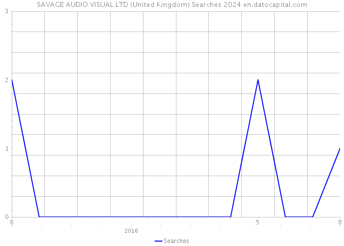 SAVAGE AUDIO VISUAL LTD (United Kingdom) Searches 2024 