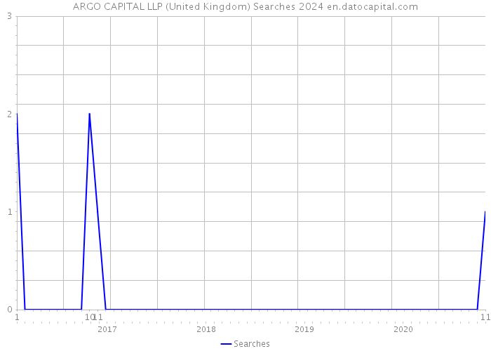 ARGO CAPITAL LLP (United Kingdom) Searches 2024 
