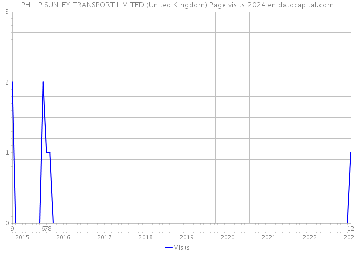 PHILIP SUNLEY TRANSPORT LIMITED (United Kingdom) Page visits 2024 