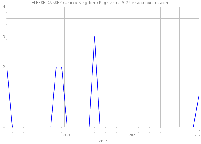 ELEESE DARSEY (United Kingdom) Page visits 2024 