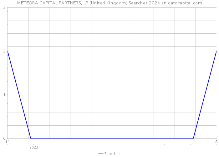 METEORA CAPITAL PARTNERS, LP (United Kingdom) Searches 2024 