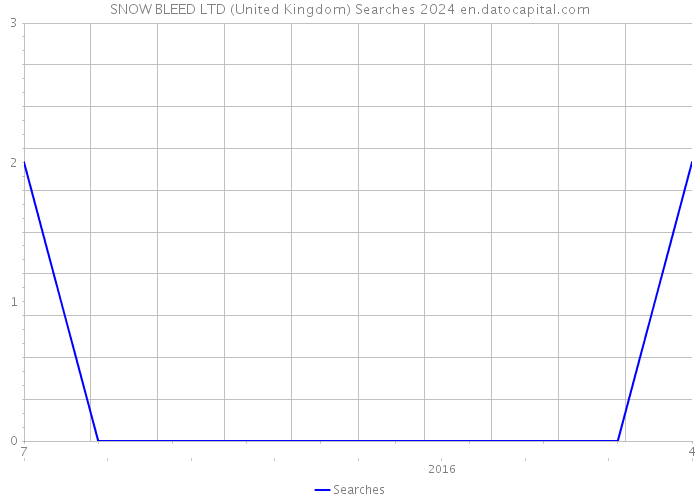 SNOW BLEED LTD (United Kingdom) Searches 2024 