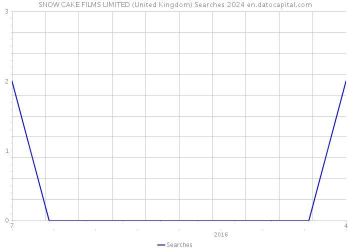 SNOW CAKE FILMS LIMITED (United Kingdom) Searches 2024 