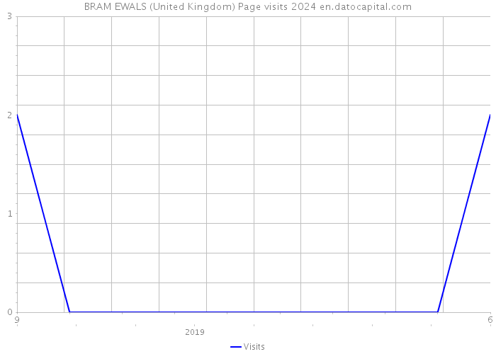BRAM EWALS (United Kingdom) Page visits 2024 