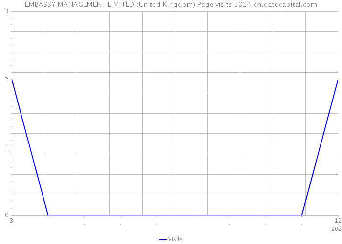 EMBASSY MANAGEMENT LIMITED (United Kingdom) Page visits 2024 