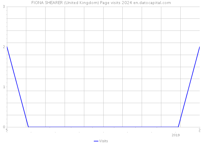 FIONA SHEARER (United Kingdom) Page visits 2024 