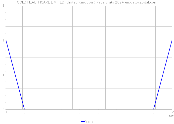 GOLD HEALTHCARE LIMITED (United Kingdom) Page visits 2024 