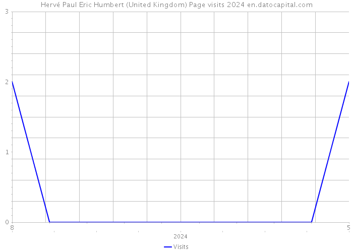 Hervé Paul Eric Humbert (United Kingdom) Page visits 2024 