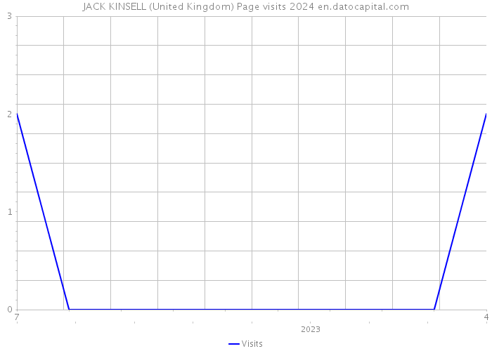 JACK KINSELL (United Kingdom) Page visits 2024 