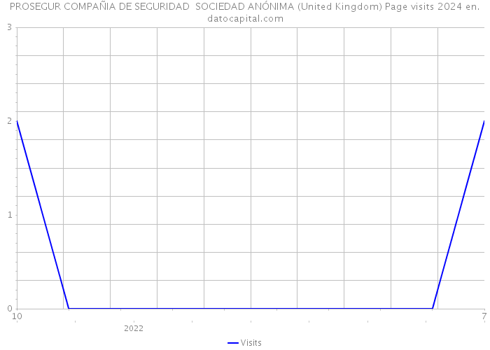 PROSEGUR COMPAÑIA DE SEGURIDAD SOCIEDAD ANÓNIMA (United Kingdom) Page visits 2024 