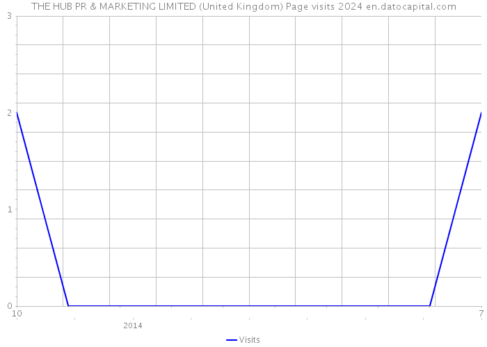 THE HUB PR & MARKETING LIMITED (United Kingdom) Page visits 2024 