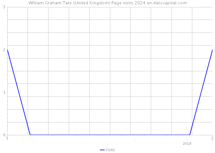 William Graham Tate (United Kingdom) Page visits 2024 