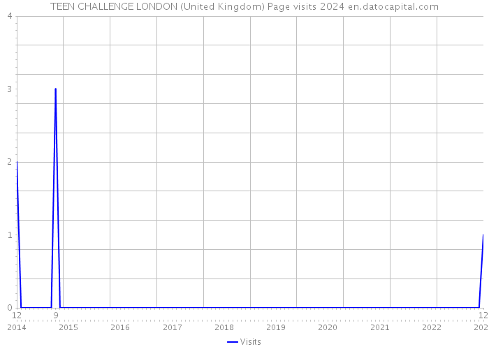 TEEN CHALLENGE LONDON (United Kingdom) Page visits 2024 