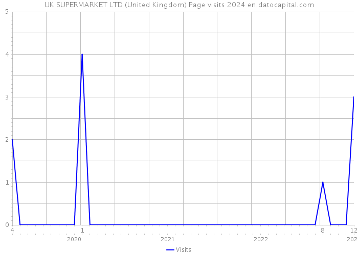 UK SUPERMARKET LTD (United Kingdom) Page visits 2024 