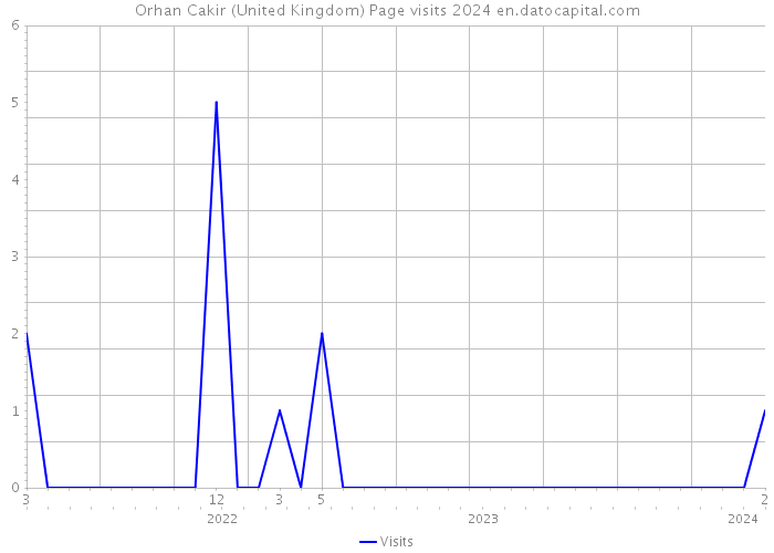 Orhan Cakir (United Kingdom) Page visits 2024 