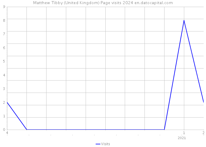 Matthew Tibby (United Kingdom) Page visits 2024 
