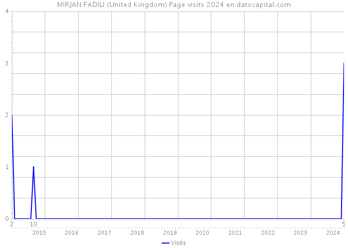 MIRJAN FADILI (United Kingdom) Page visits 2024 
