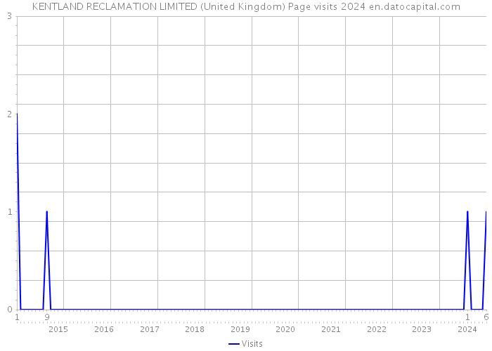 KENTLAND RECLAMATION LIMITED (United Kingdom) Page visits 2024 