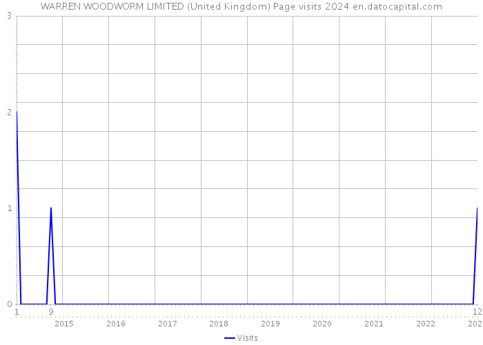 WARREN WOODWORM LIMITED (United Kingdom) Page visits 2024 