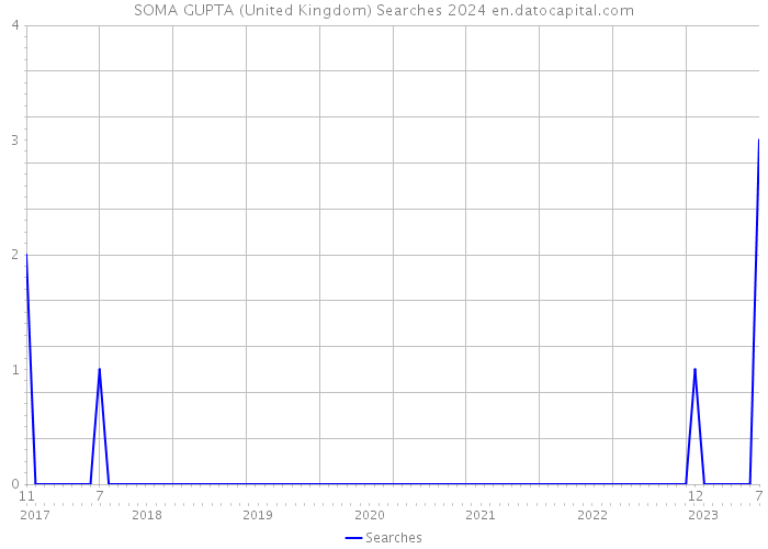 SOMA GUPTA (United Kingdom) Searches 2024 