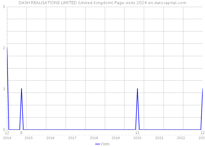 DASH REALISATIONS LIMITED (United Kingdom) Page visits 2024 