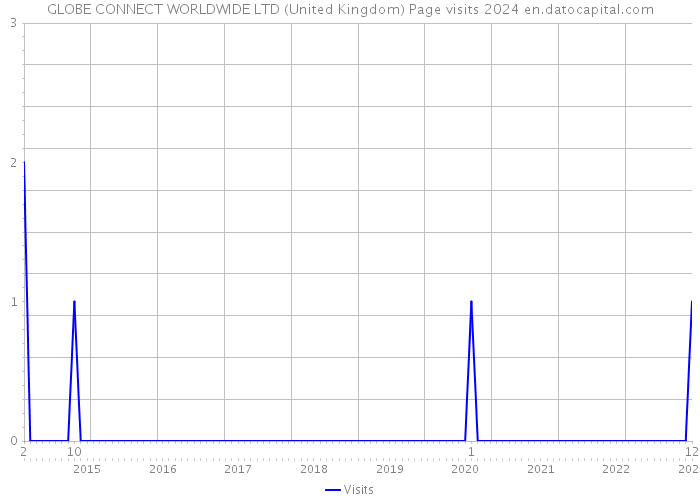 GLOBE CONNECT WORLDWIDE LTD (United Kingdom) Page visits 2024 
