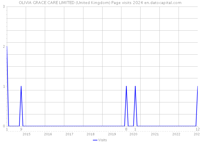 OLIVIA GRACE CARE LIMITED (United Kingdom) Page visits 2024 