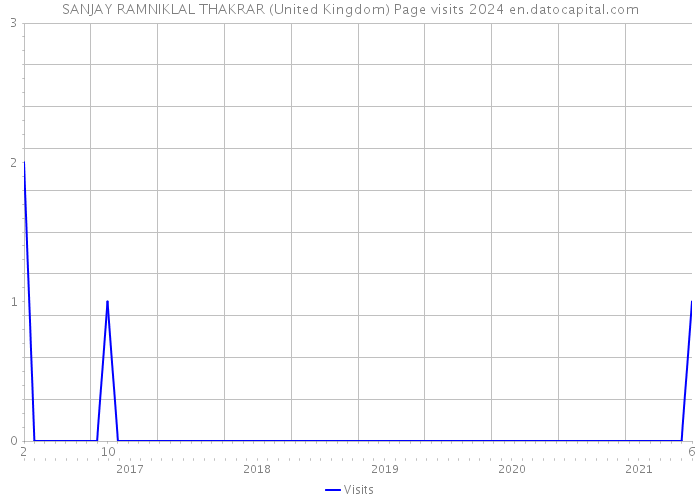 SANJAY RAMNIKLAL THAKRAR (United Kingdom) Page visits 2024 