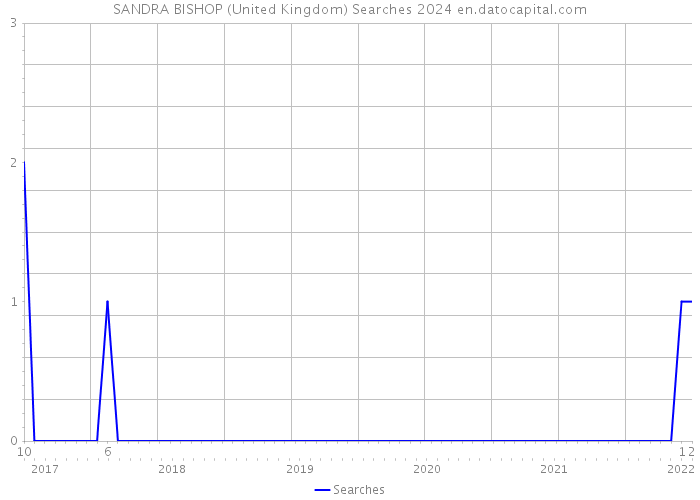 SANDRA BISHOP (United Kingdom) Searches 2024 