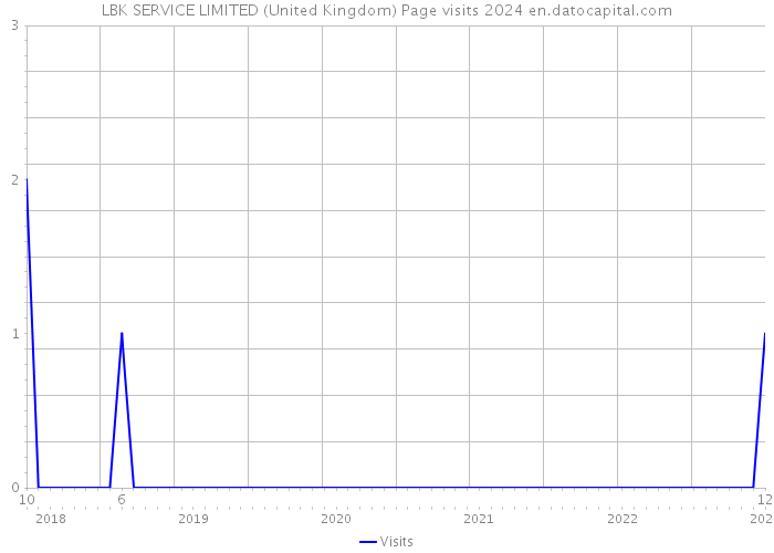 LBK SERVICE LIMITED (United Kingdom) Page visits 2024 