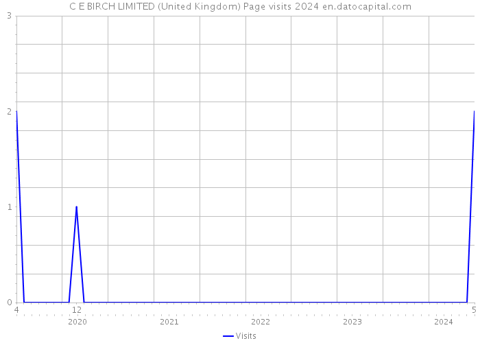C E BIRCH LIMITED (United Kingdom) Page visits 2024 