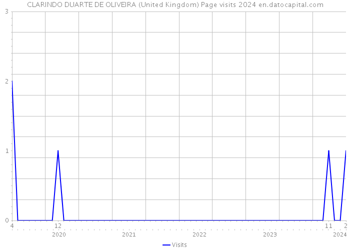 CLARINDO DUARTE DE OLIVEIRA (United Kingdom) Page visits 2024 