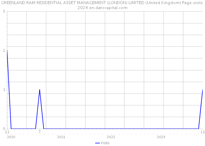 GREENLAND RAM RESIDENTIAL ASSET MANAGEMENT (LONDON) LIMITED (United Kingdom) Page visits 2024 