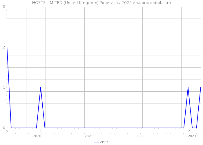 HOSTS LIMITED (United Kingdom) Page visits 2024 