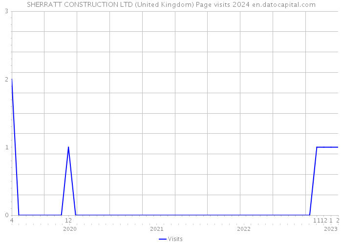 SHERRATT CONSTRUCTION LTD (United Kingdom) Page visits 2024 