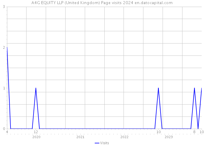 A4G EQUITY LLP (United Kingdom) Page visits 2024 