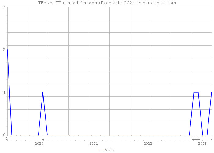 TEANA LTD (United Kingdom) Page visits 2024 
