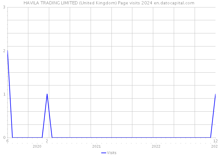 HAVILA TRADING LIMITED (United Kingdom) Page visits 2024 
