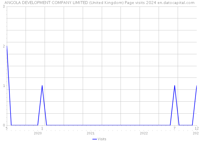 ANGOLA DEVELOPMENT COMPANY LIMITED (United Kingdom) Page visits 2024 