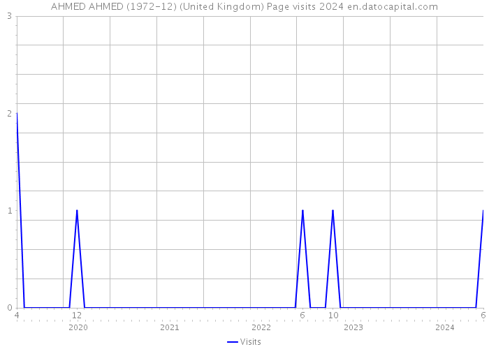 AHMED AHMED (1972-12) (United Kingdom) Page visits 2024 